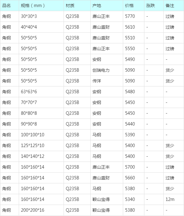 角钢最新价格表，市场动态与趋势分析，角钢最新价格表及市场动态趋势解析